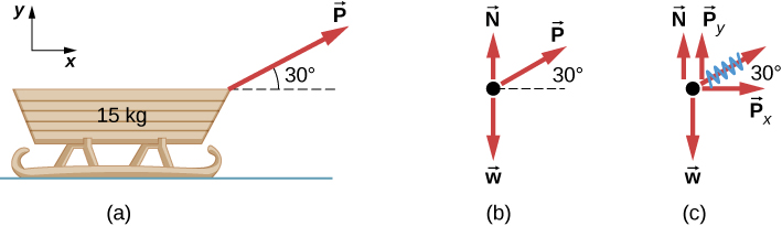 Figure a shows a sled of 15 kg. An arrow labeled P pointing right and up forms an angle of 30 degrees with the horizontal. Figure b is a free body diagram with P, N pointing up and w pointing down. Figure c is a free body diagram with P, N, w and two components of P: Px pointing right and Py pointing up.