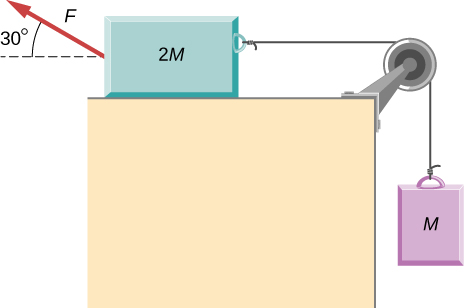 Two blocks are shown. One block, labeled 2 M is on a horizontal table. A force F pulls on the 2 M block up and to the left at an angle of 30 degrees above the horizontal. On the opposite side, the block is connected to a string that pulls it to the right. The string passes over a pulley at edge of the table, then hangs straight down and connects to  the second block, labeled M. Block 2 is not in contact with the ramp.