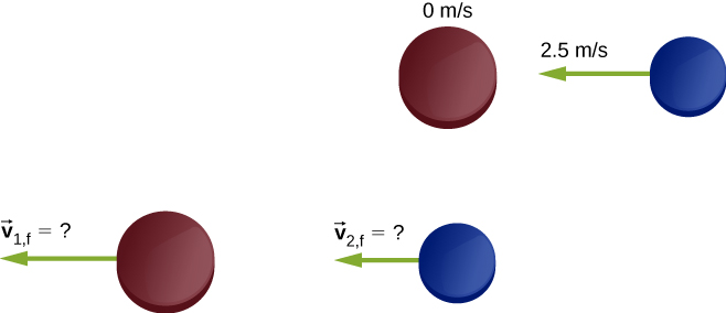 Two hockey pucks are shown. The top diagram shows the puck on the left with 0 meters per second and the puck on the right moving to the left with 2.5 meters per second. The bottom diagram shows the puck on the left moving to the left at unknown v sub 1 f and the puck on the right moving with unknown v sub 2 f.