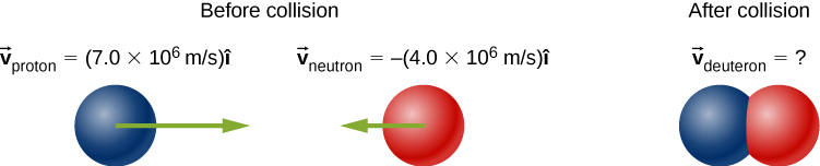 Before collision, proton on the left is moving with v sub proton to the right of 7.0 times 10 to the 6 meters per second, and neutron on the right is moving with v sub neutron to the left of -4.0 times 10 to the 6 meters per second. After collision, the proton and deuteron are stuck together, and have unknown v sub deuteron.