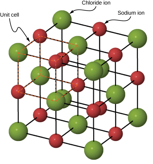 The sodium chloride crystal structure is a square lattice, with alternating Sodium (represented as larger green spheres) and Chlorine (represented as smaller red spheres) ions at the intersections. A unit cell is identified as one of the cubes making up the lattice.