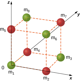 An illustration of a unit cell of an N a C l crystal as a cube with ions at each corner. Four green ions are shown and labeled as m 1 at the origin, m 3 at the corner on the diagonal on the x y plane, m 6 at the corner on the diagonal on the x z plane, and m 8 at the corner on the diagonal on the y z plane. Four red ions are shown and labeled as m 2 on the x axis, m 4 on the y axis, m 5 on the z axis, and m 7 on the remaining corner.