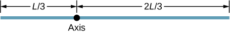 Figure shows a rod that rotates around the axis that passes through it at 1/3 of length from one end and 2/3 of length from the opposite end.