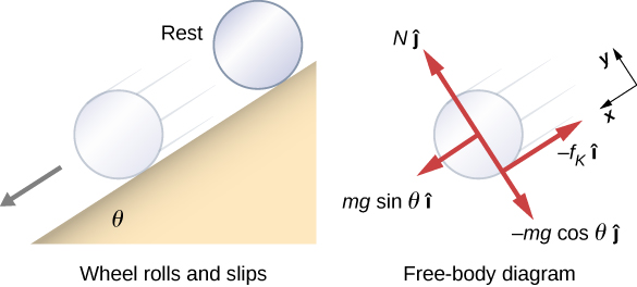 A diagram of a cylinder rolling and slipping down an inclined plane and a free body diagram of the cylinder. On the left is an illustration showing the inclined plane, which makes an angle of theta with the horizontal. The cylinder is shown to be at rest at the top, then moving along the incline when it is lower. On the right is a free body diagram. The x y coordinate system is tilted so that the positive x direction is parallel to the inclined plane and points toward its bottom, and the positive y direction is outward, perpendicular to the plane. Four forces are shown. N j hat acts at the center of the cylinder and points in the positive y direction. m g sine theta i hat acts at the center of the cylinder and points in the positive x direction. Minus m g cosine theta j hat acts at the center of the cylinder and points in the negative y direction. Minus f sub k i hat acts at the point of contact and points in the negative x direction.