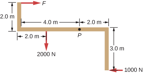 Figure shows the distribution of forces applied to point P. Force of 2000 N, two meters to the left of the point P, moves it downwards. Force F, two meters to the left and two meters above of the point P, moves it to the right. Force of 1000 N, two meters to the right and three meters below of the point P, moves it to the left.