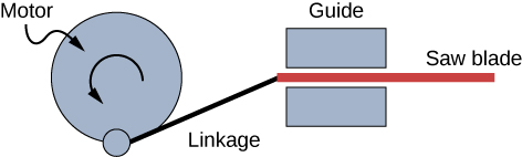 A diagram of a motor, depicted as a disk rotating on its axis, causing a saw blade to move horizontally. At the bottom of the motor disk is a linkage that connects to the horizontal blade. The linkage can pivot at both ends. The blade is constrained to move horizontally by a horizontal gap in a guiding block.