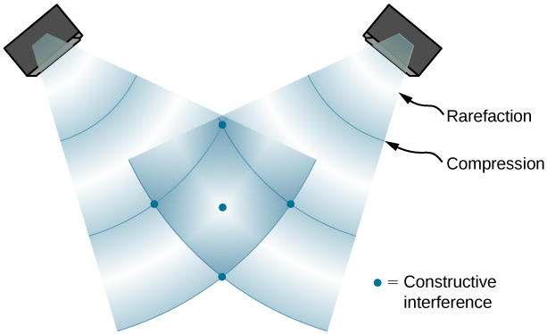 A drawing of two speakers that act as sources of the same frequency sound waves. Points of high-intensity sound which result from two crests (compression) or two troughs (rarefaction) overlapping are shown. In addition, points of constructive interference are indicated.