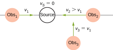 Picture is a drawing of a stationary source that emits a sound wave with a constant frequency, with a constant wavelength moving at the speed of sound. Observer one is moving to the source with the speed v1, Observer 3 is moving to the point located in a close proximity of the source with the same speed. Observer 2 located on the side opposite to the observer 1 moves to the source with the speed v2 that is twice of v1.