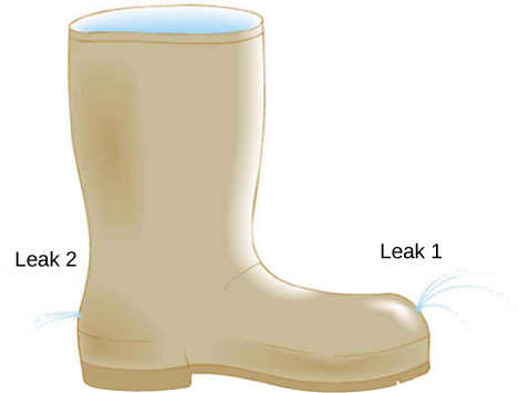 Figure is a drawing of a boot with two leaks located at the same height. Leak 1 points up while leak two points horizontally.