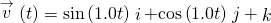 \stackrel{\to }{v}\left(t\right)=\text{−sin}\left(1.0t\right)\stackrel{^}{i}+\text{cos}\left(1.0t\right)\stackrel{^}{j}+\stackrel{^}{k}