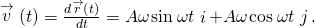 \stackrel{\to }{v}\left(t\right)=\frac{d\stackrel{\to }{r}\left(t\right)}{dt}=\text{−}A\omega \phantom{\rule{0.1em}{0ex}}\text{sin}\phantom{\rule{0.2em}{0ex}}\omega t\stackrel{^}{i}+A\omega \phantom{\rule{0.1em}{0ex}}\text{cos}\phantom{\rule{0.2em}{0ex}}\omega t\stackrel{^}{j}.