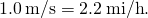 1.0\phantom{\rule{0.2em}{0ex}}\text{m/s}=2.2\phantom{\rule{0.2em}{0ex}}\text{mi/h}.