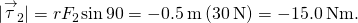 |{\stackrel{\to }{\tau }}_{2}|=\text{−}r{F}_{2}\text{sin}\phantom{\rule{0.2em}{0ex}}90\text{°}=-0.5\phantom{\rule{0.2em}{0ex}}\text{m}\left(30\phantom{\rule{0.2em}{0ex}}\text{N}\right)=-15.0\phantom{\rule{0.2em}{0ex}}\text{N}·\text{m}.