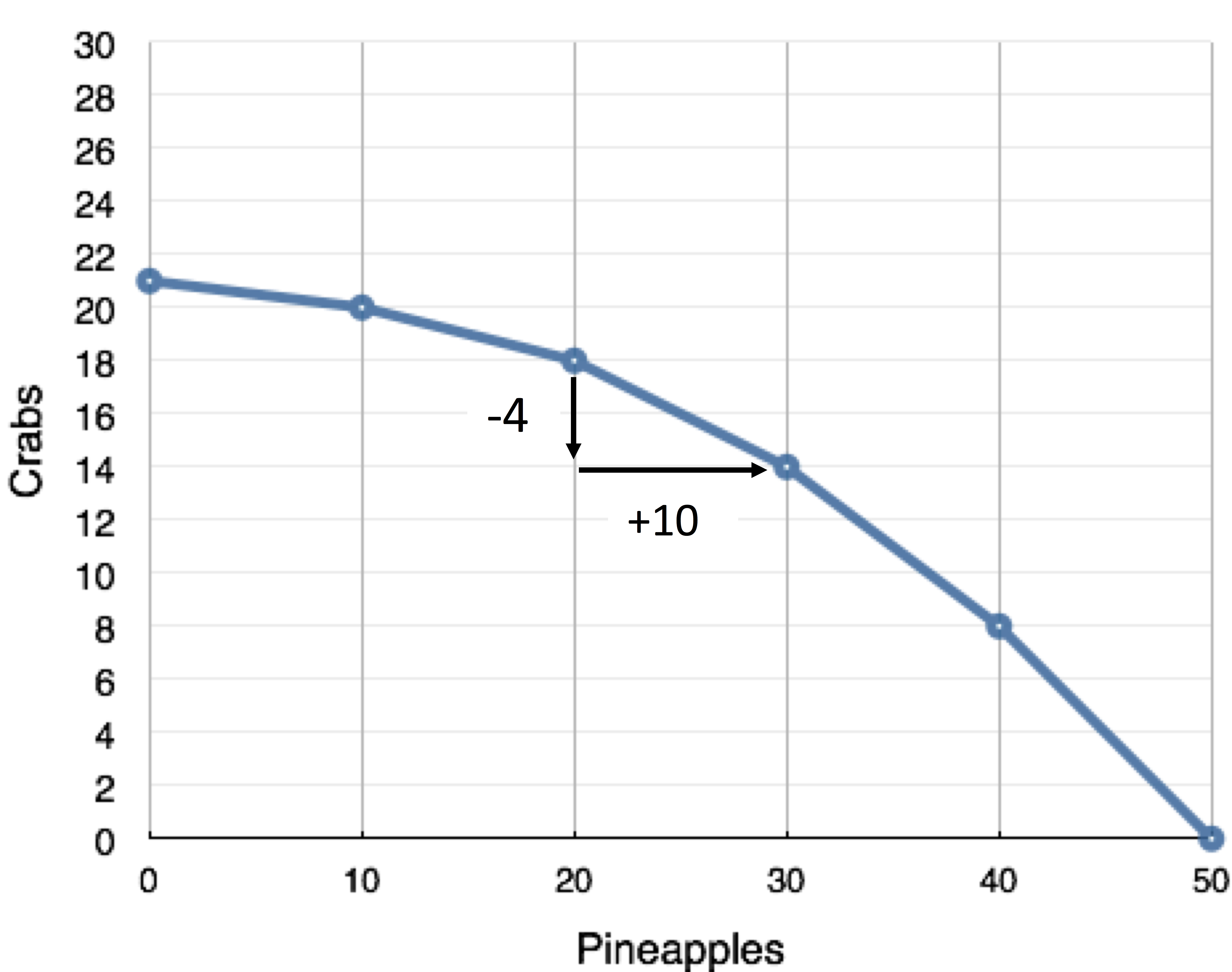 The Chart Shows The Marginal Cost Of Producing Apple Pies