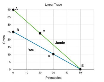 2.3 Trade – Principles of Microeconomics