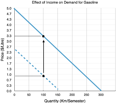 price determinants of demand