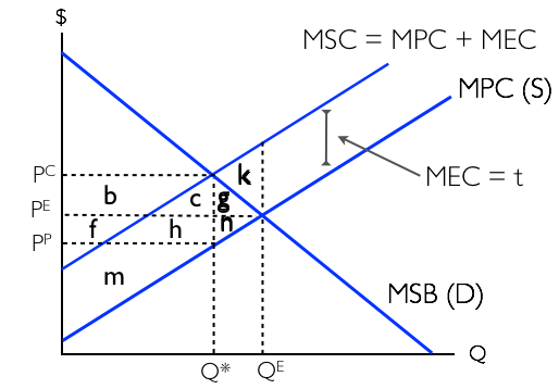 Pigouvian Tax 2 – Principles Of Microeconomics