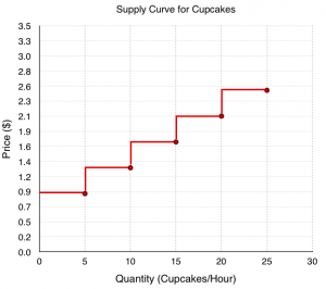 3.4 Building Supply and Producer Surplus – Principles of Microeconomics