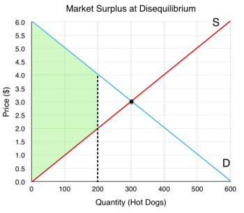 3.6 Equilibrium and Market Surplus – Principles of Microeconomics