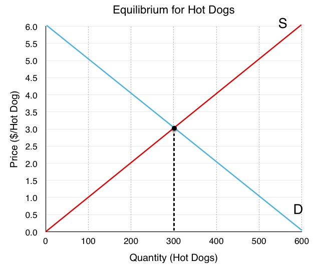 3 6 Equilibrium And Market Surplus Principles Of Microeconomics