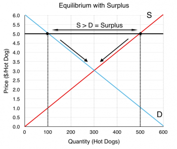 3.6 Equilibrium And Market Surplus – Principles Of Microeconomics