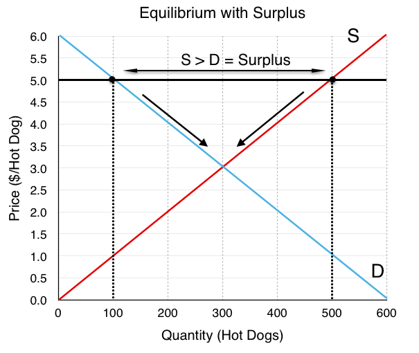 What does deals surplus mean