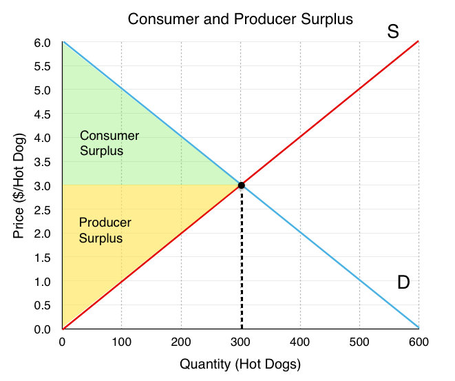 🎉 Consumer and producer surplus. Producer surplus (video). 20190305