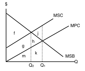 marginal cost marginal benefit graph