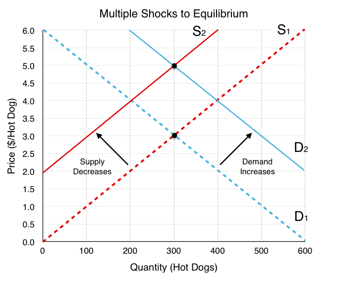 What Is Surplus And Shortage In Economics