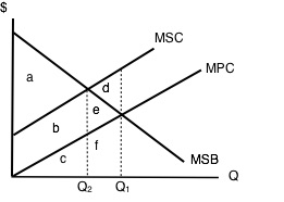 marginal social cost curve with supply and demand