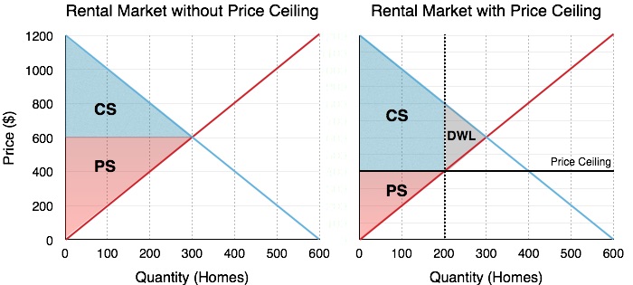 4 5 Price Controls Principles Of Microeconomics