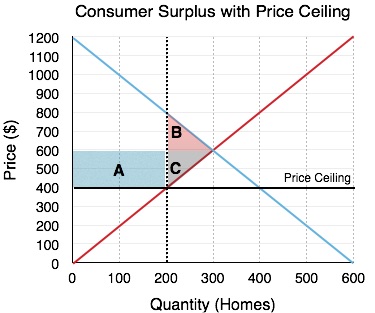 consequences of price ceiling and price floor