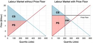 4.5 Price Controls – Principles of Microeconomics