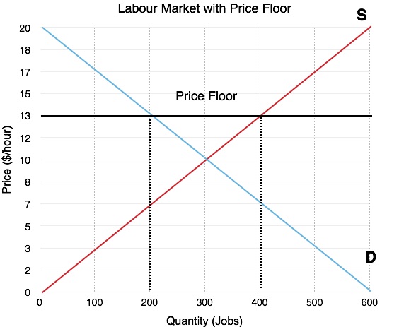 what is a price floor and a price ceiling