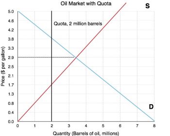 4.6 Quantity Controls – Principles of Microeconomics