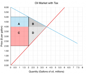 4.7 Taxes and Subsidies – Principles of Microeconomics