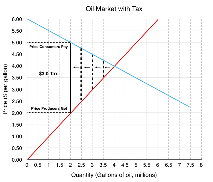 4.7 Taxes and Subsidies – Principles of Microeconomics