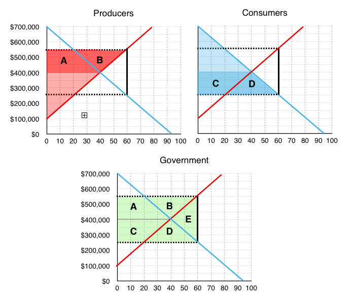 Subsidy Consumer Surplus. Subsidy graph. Subsidy diagram Consumer Surplus. Producer Surplus.