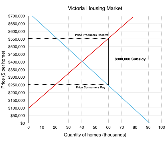 subsidy graph