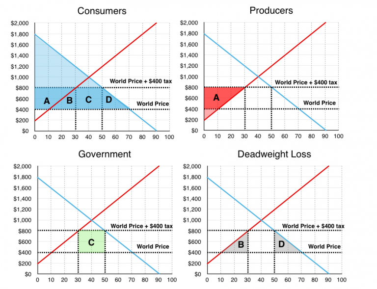 Tariffs Result In A Decrease In Consumer Surplus Because: – DerivBinary.com