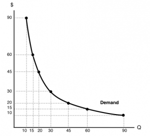 4.2 Elasticity and Revenue – Principles of Microeconomics