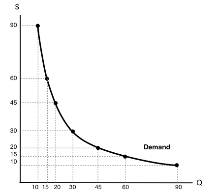 4.2 Elasticity and Revenue – Principles of Microeconomics