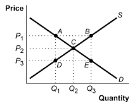 4 5 Price Controls Principles Of Microeconomics