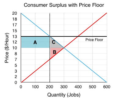 when is a price floor binding