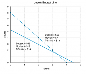 6.1 The Budget Line – Principles of Microeconomics