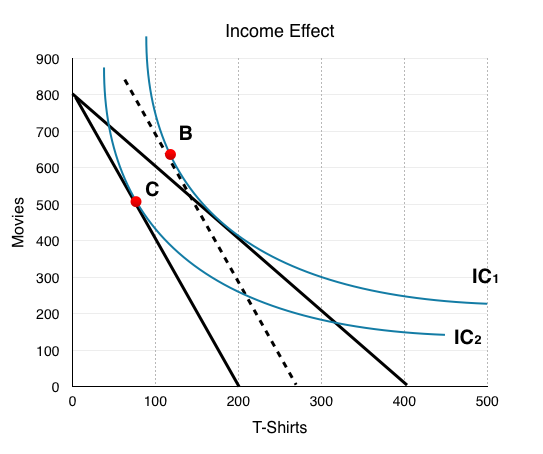 positive income effect