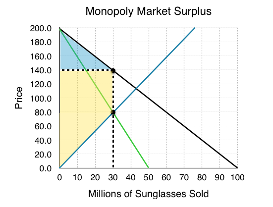 Monopoly Market
