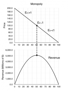 8.1 Monopoly – Principles of Microeconomics