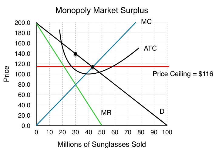 8 2 Fixing Monopoly Principles Of Microeconomics