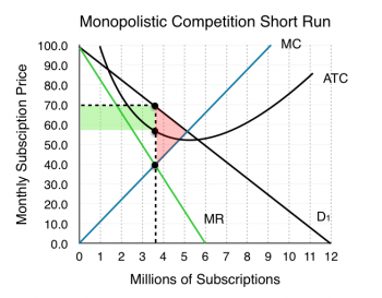 8.4 Monopolistic Competition – Principles of Microeconomics